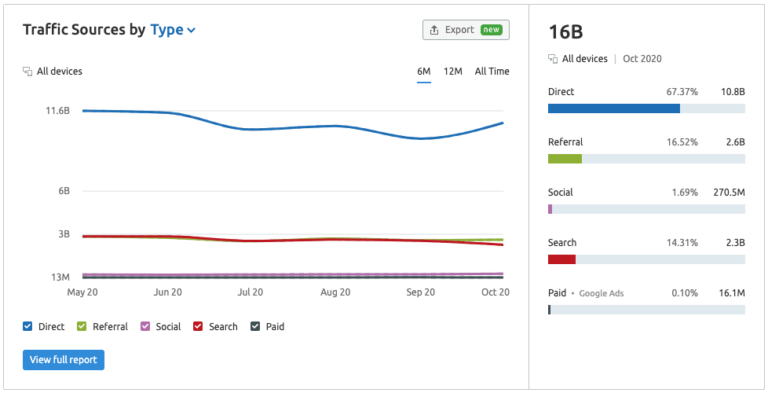 Facebook Traffic Sources social media seo facebook